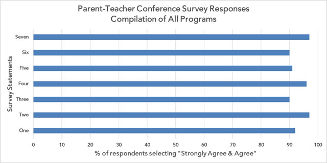 Parent-Teacher Conference Survey Results 